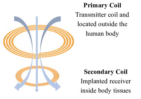 Inductive coupling 